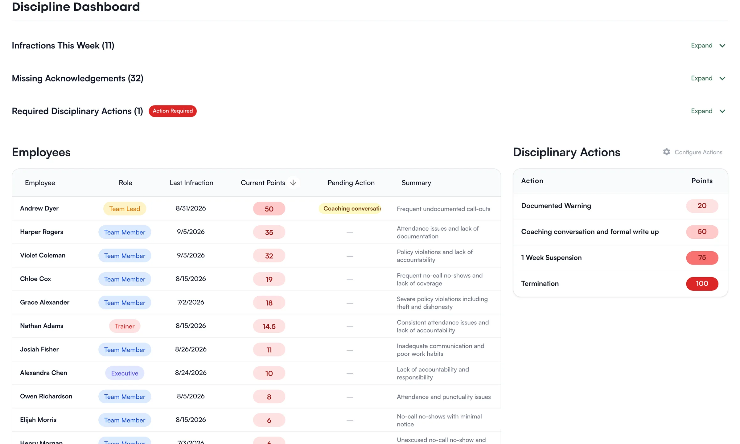 The discipline dashboard: points, pending actions and summaries