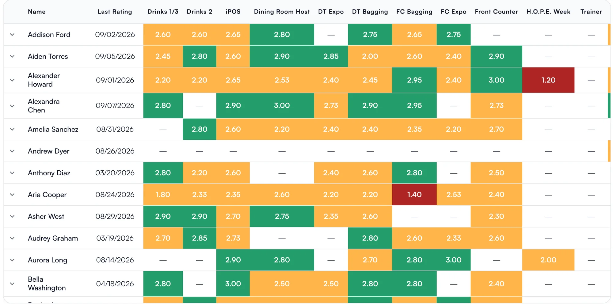 Positional Excellence grid: team members by position, each cell a rolling average colored green, yellow or red