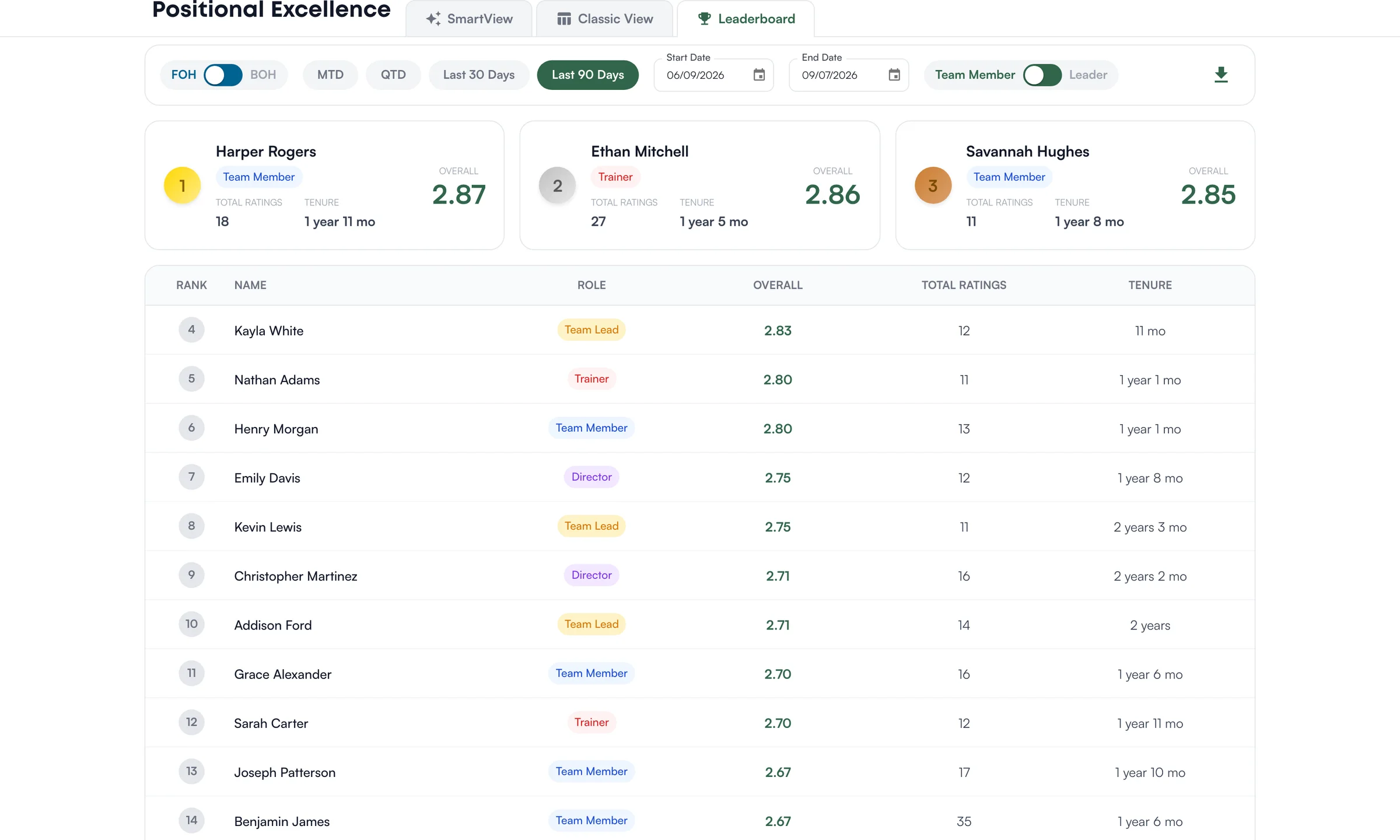 The leaderboard by overall rating